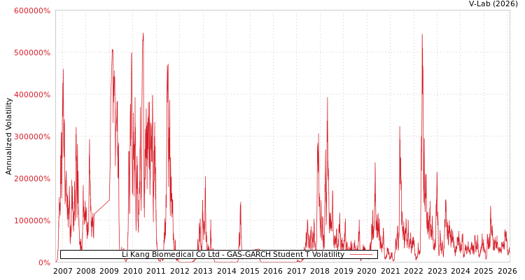 graph of Li Kang Biomedical Co Ltd GAS-GARCH-T