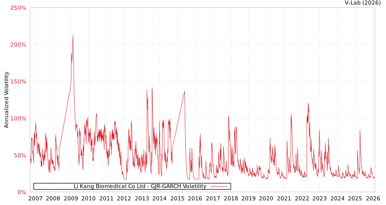 graph of Li Kang Biomedical Co Ltd GJR-GARCH