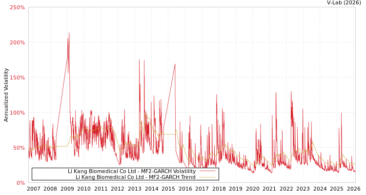 graph of Li Kang Biomedical Co Ltd MF2-GARCH