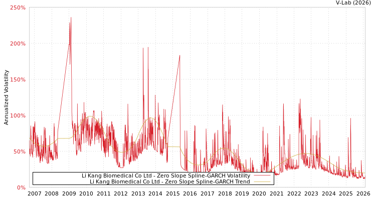 graph of Li Kang Biomedical Co Ltd S0GARCH