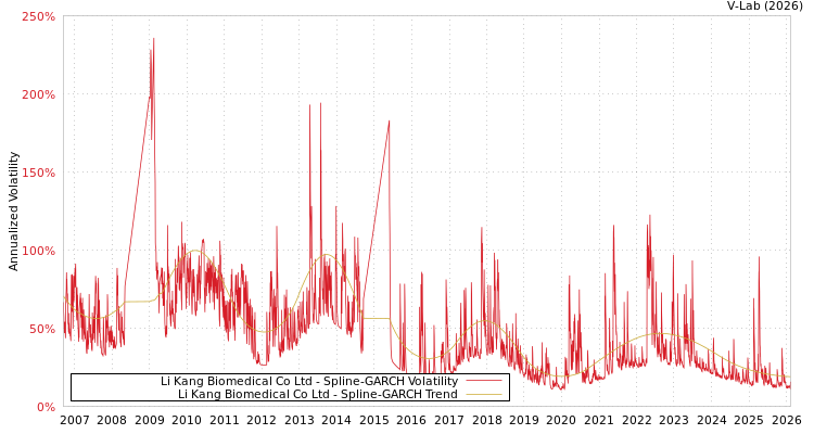 graph of Li Kang Biomedical Co Ltd SGARCH
