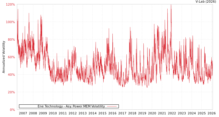 graph of Ene Technology APMEM