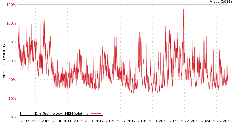 graph of Ene Technology MEM