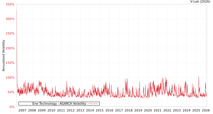 graph of Ene Technology AGARCH