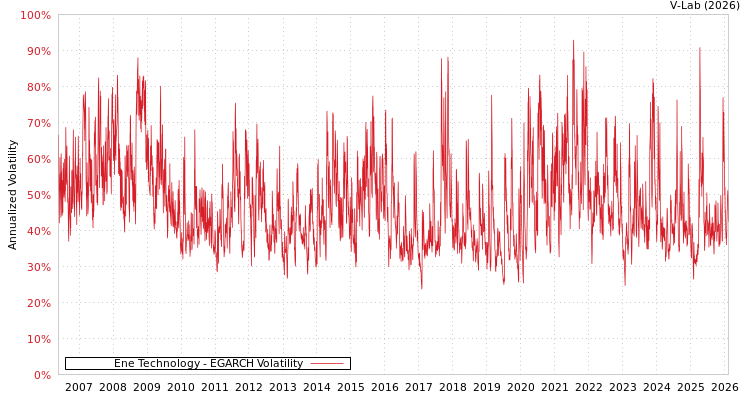 graph of Ene Technology EGARCH