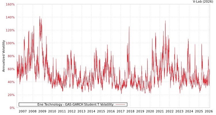 graph of Ene Technology GAS-GARCH-T