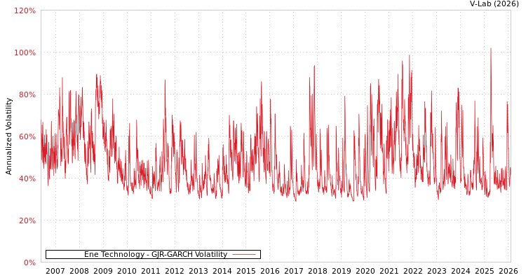 graph of Ene Technology GJR-GARCH