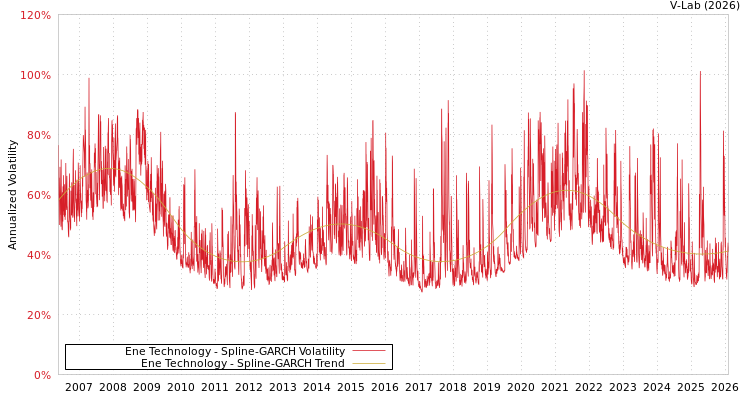 graph of Ene Technology SGARCH