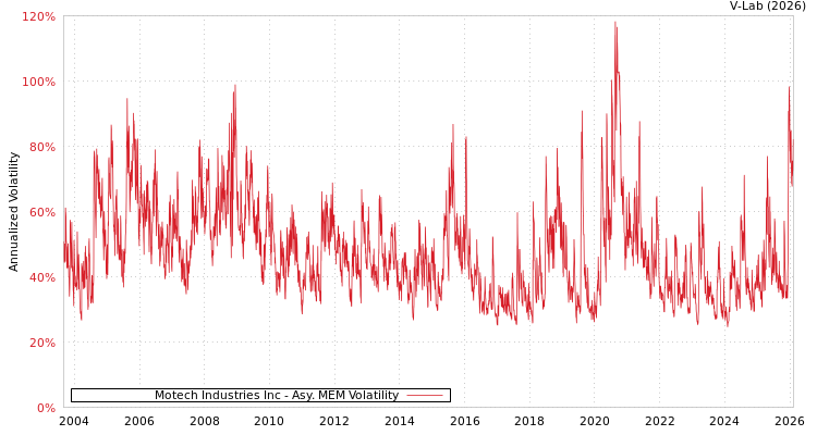 graph of Motech Industries Inc AMEM