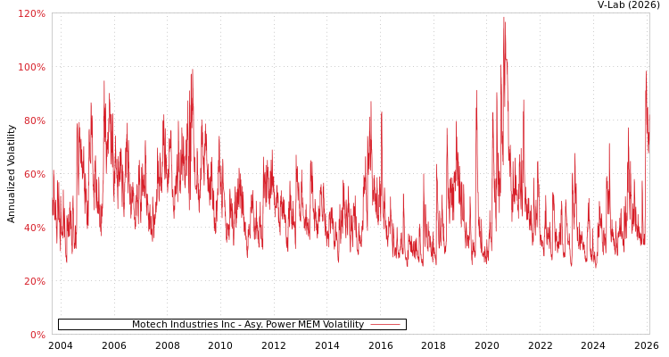 graph of Motech Industries Inc APMEM