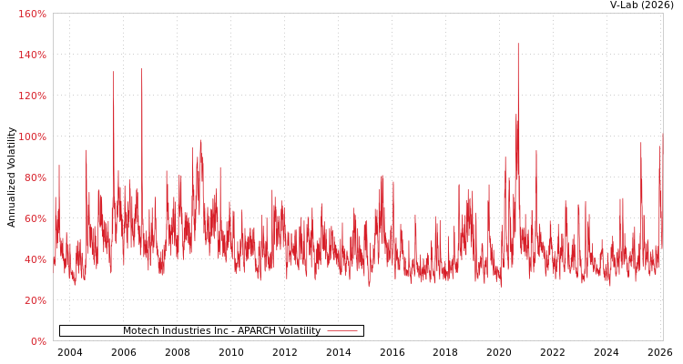 graph of Motech Industries Inc APARCH