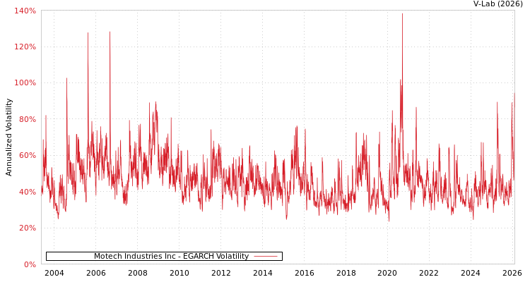 graph of Motech Industries Inc EGARCH