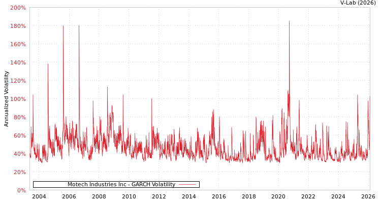 graph of Motech Industries Inc GARCH