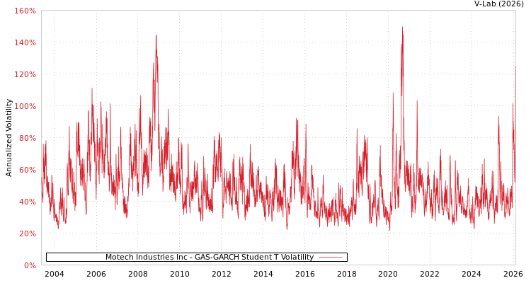 graph of Motech Industries Inc GAS-GARCH-T
