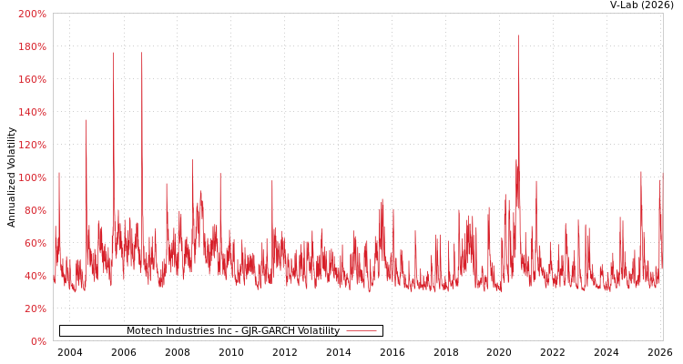 graph of Motech Industries Inc GJR-GARCH