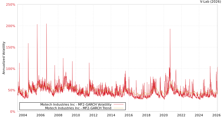 graph of Motech Industries Inc MF2-GARCH