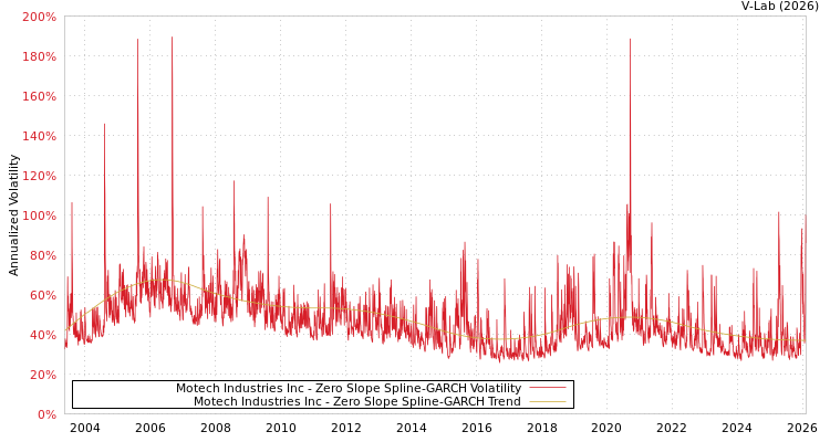 graph of Motech Industries Inc S0GARCH