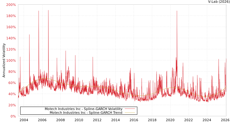 graph of Motech Industries Inc SGARCH