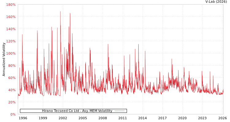 graph of Hirano Tecseed Co Ltd AMEM