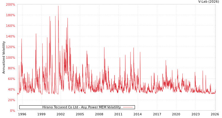 graph of Hirano Tecseed Co Ltd APMEM