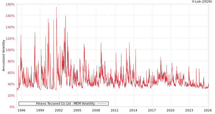 graph of Hirano Tecseed Co Ltd MEM