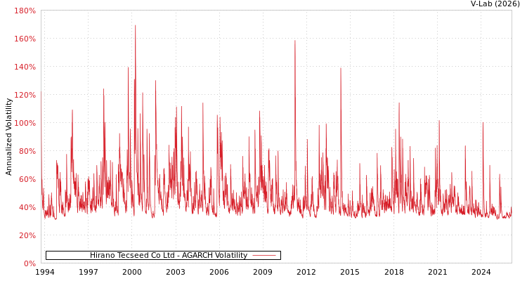 graph of Hirano Tecseed Co Ltd AGARCH