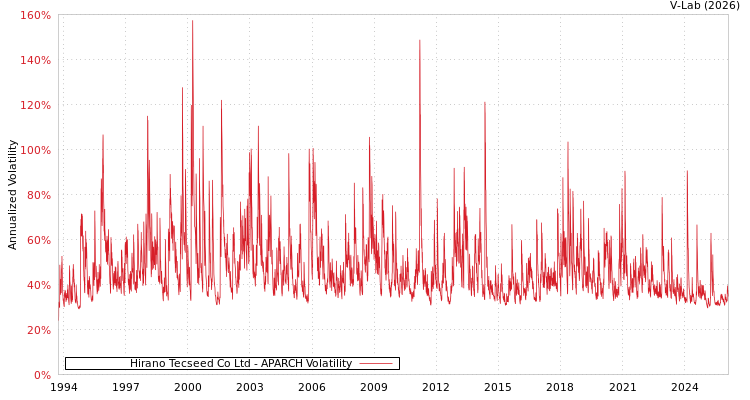 graph of Hirano Tecseed Co Ltd APARCH