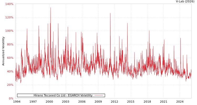 graph of Hirano Tecseed Co Ltd EGARCH