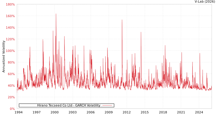 graph of Hirano Tecseed Co Ltd GARCH