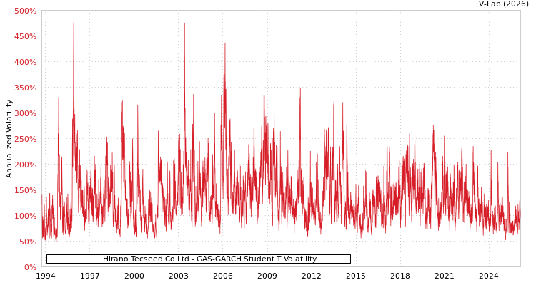 graph of Hirano Tecseed Co Ltd GAS-GARCH-T