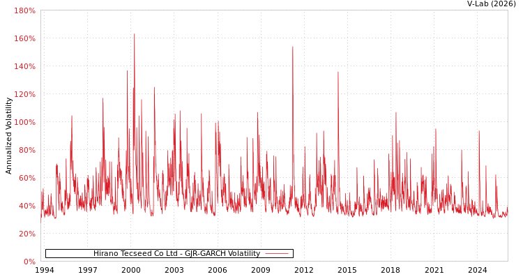 graph of Hirano Tecseed Co Ltd GJR-GARCH