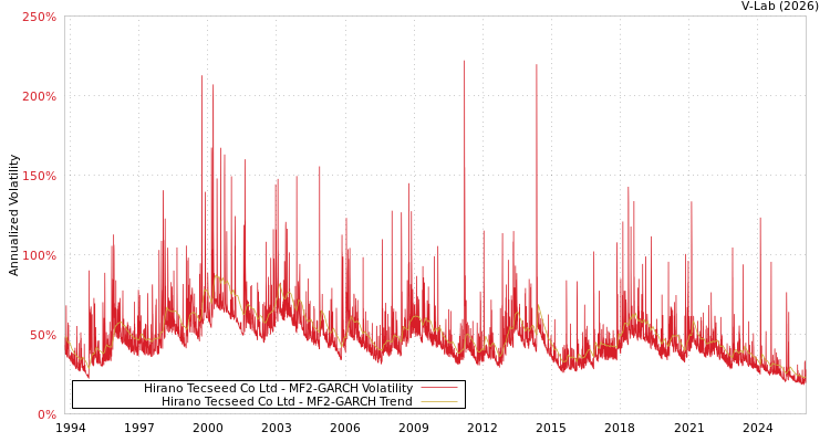 graph of Hirano Tecseed Co Ltd MF2-GARCH