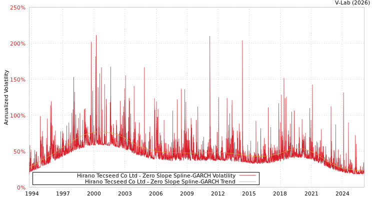 graph of Hirano Tecseed Co Ltd S0GARCH