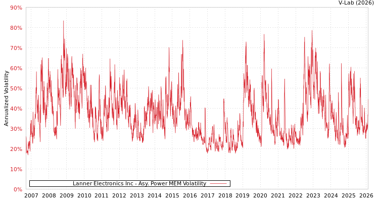 graph of Lanner Electronics Inc APMEM