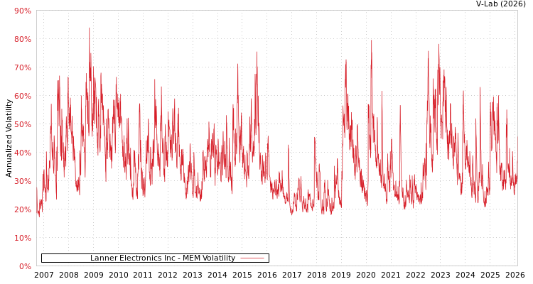 graph of Lanner Electronics Inc MEM