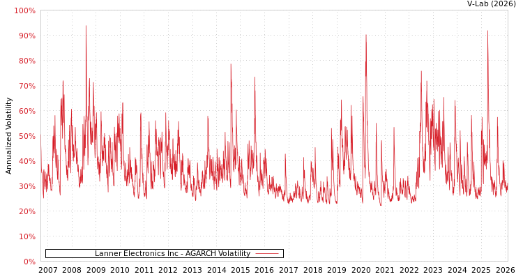 graph of Lanner Electronics Inc AGARCH