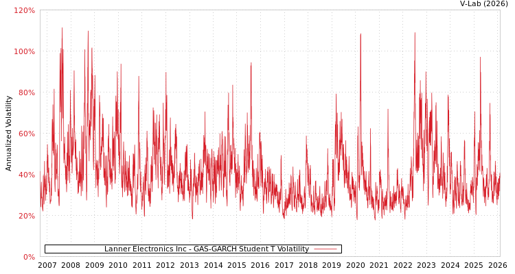 graph of Lanner Electronics Inc GAS-GARCH-T