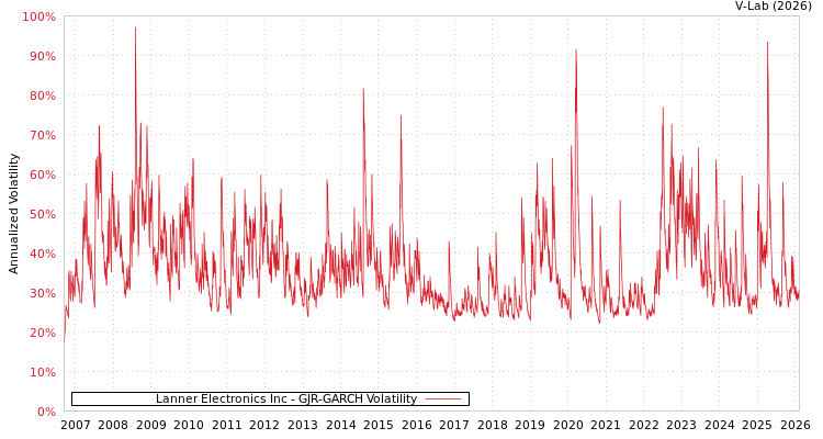 graph of Lanner Electronics Inc GJR-GARCH
