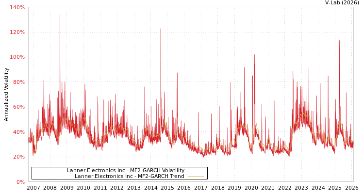 graph of Lanner Electronics Inc MF2-GARCH