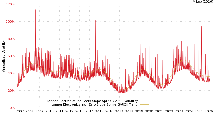 graph of Lanner Electronics Inc S0GARCH