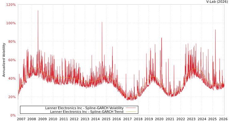graph of Lanner Electronics Inc SGARCH