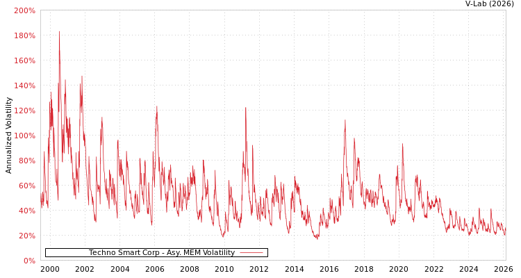 graph of Techno Smart Corp AMEM