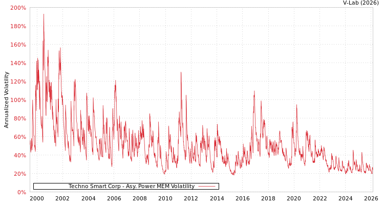 graph of Techno Smart Corp APMEM