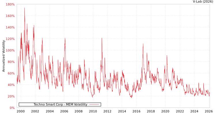 graph of Techno Smart Corp MEM