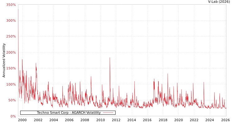 graph of Techno Smart Corp AGARCH