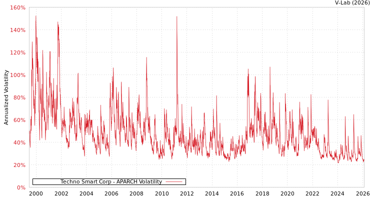 graph of Techno Smart Corp APARCH