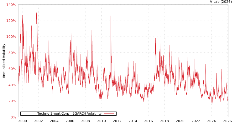 graph of Techno Smart Corp EGARCH