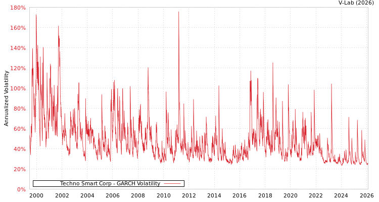graph of Techno Smart Corp GARCH