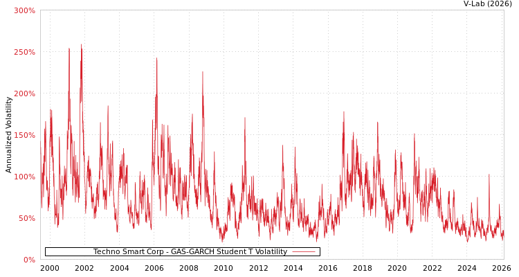 graph of Techno Smart Corp GAS-GARCH-T