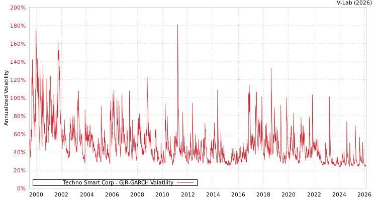 graph of Techno Smart Corp GJR-GARCH